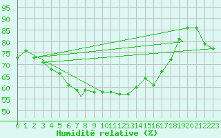 Courbe de l'humidit relative pour Mehamn