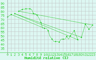 Courbe de l'humidit relative pour Blackpool Airport