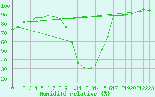 Courbe de l'humidit relative pour Recoubeau (26)