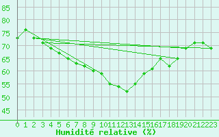 Courbe de l'humidit relative pour Marnitz