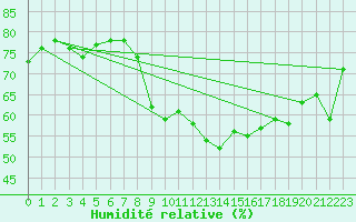 Courbe de l'humidit relative pour Braunlage