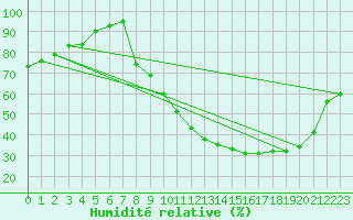 Courbe de l'humidit relative pour Chartres (28)