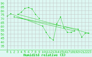 Courbe de l'humidit relative pour Colmar (68)