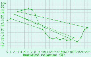 Courbe de l'humidit relative pour Avord (18)