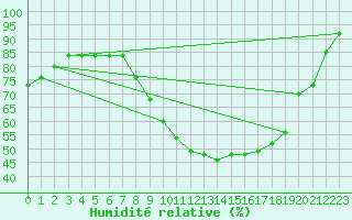 Courbe de l'humidit relative pour Plasencia