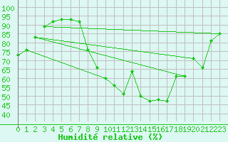 Courbe de l'humidit relative pour Meppen
