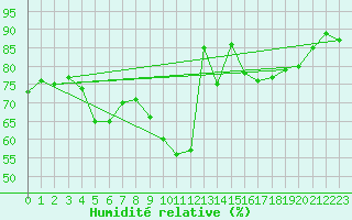 Courbe de l'humidit relative pour Benevente