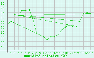 Courbe de l'humidit relative pour Plymouth (UK)