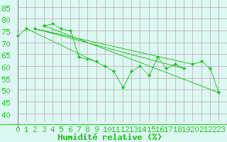 Courbe de l'humidit relative pour Capdepera