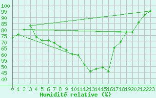 Courbe de l'humidit relative pour Logrono (Esp)