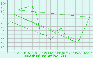 Courbe de l'humidit relative pour Auxerre-Perrigny (89)