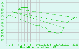 Courbe de l'humidit relative pour Herrera del Duque