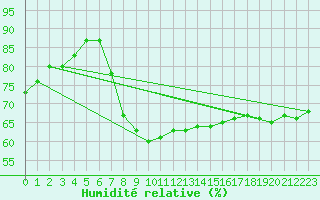 Courbe de l'humidit relative pour Aigle (Sw)