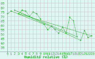 Courbe de l'humidit relative pour Vevey