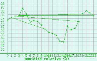 Courbe de l'humidit relative pour Liebenburg-Othfresen