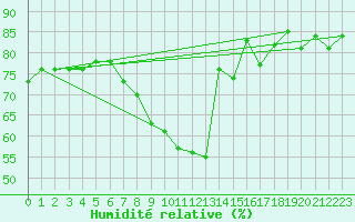 Courbe de l'humidit relative pour Naluns / Schlivera