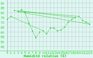 Courbe de l'humidit relative pour Palma De Mallorca