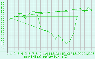 Courbe de l'humidit relative pour Strasbourg (67)