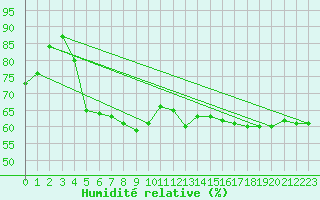 Courbe de l'humidit relative pour Cap Pertusato (2A)