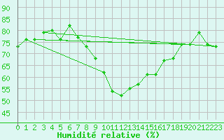 Courbe de l'humidit relative pour Locarno (Sw)