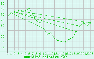 Courbe de l'humidit relative pour Guadalajara