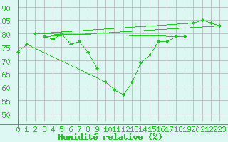 Courbe de l'humidit relative pour Torpshammar