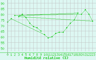 Courbe de l'humidit relative pour Alfeld