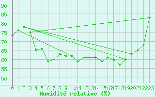 Courbe de l'humidit relative pour Dieppe (76)