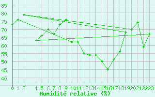 Courbe de l'humidit relative pour Eyrarbakki