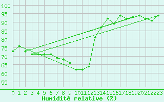 Courbe de l'humidit relative pour Stuttgart / Schnarrenberg