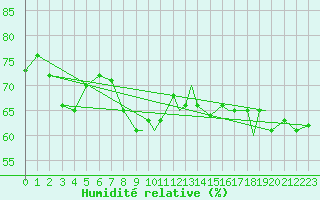 Courbe de l'humidit relative pour Guernesey (UK)