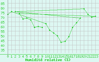 Courbe de l'humidit relative pour Saint-Yrieix-le-Djalat (19)