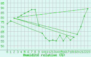 Courbe de l'humidit relative pour Rmering-ls-Puttelange (57)