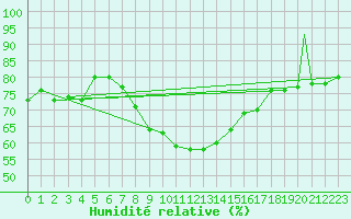Courbe de l'humidit relative pour Sivas