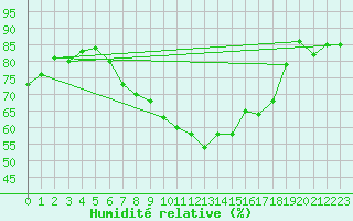 Courbe de l'humidit relative pour Fanaraken