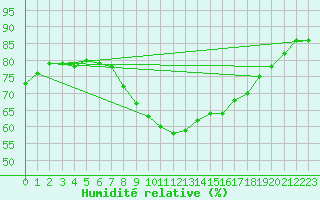 Courbe de l'humidit relative pour Dunkerque (59)