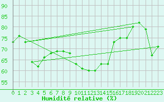 Courbe de l'humidit relative pour Pointe de Penmarch (29)