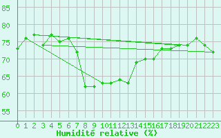 Courbe de l'humidit relative pour Giresun