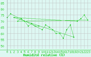 Courbe de l'humidit relative pour Crest (26)