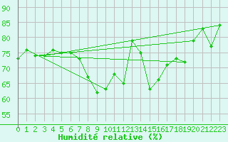 Courbe de l'humidit relative pour Seibersdorf