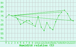 Courbe de l'humidit relative pour Norsjoe