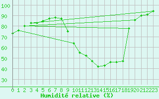 Courbe de l'humidit relative pour Champagne-sur-Seine (77)
