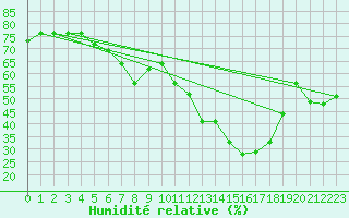 Courbe de l'humidit relative pour Boigneville (91)