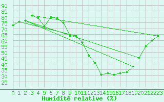 Courbe de l'humidit relative pour Gros-Rderching (57)