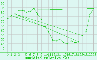 Courbe de l'humidit relative pour Agen (47)