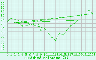 Courbe de l'humidit relative pour Valence (26)