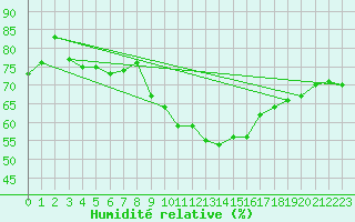 Courbe de l'humidit relative pour Brianon (05)