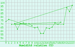 Courbe de l'humidit relative pour Eggishorn