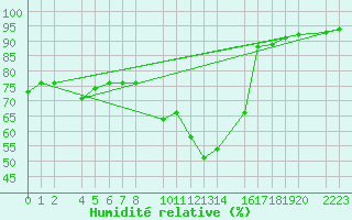 Courbe de l'humidit relative pour Bielsa