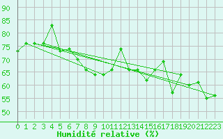 Courbe de l'humidit relative pour Ble / Mulhouse (68)